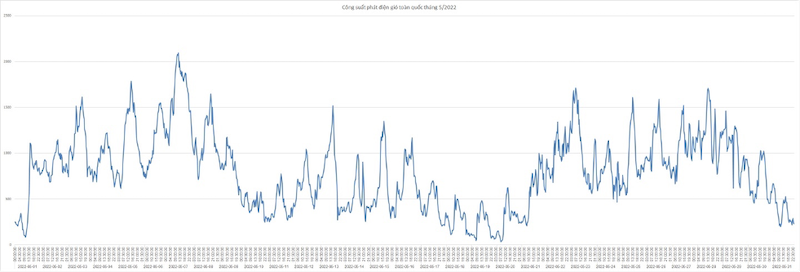 Biểu đồ khả năng phát điện gió trên toàn quốc tháng 5/2022