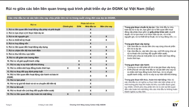 19 rủi ro trong qúa trình triển khai Dự án điện gió ngoài khơi 