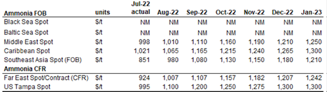 Nguồn CRU: Fertilizer Week – Price Forecasts tháng 8/2022