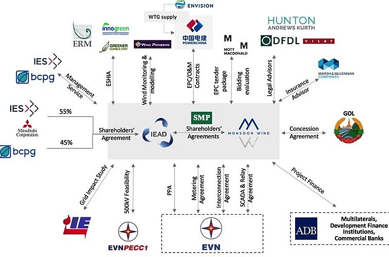 Cơ cấu đầu tư Dự án điện gió Monsoon