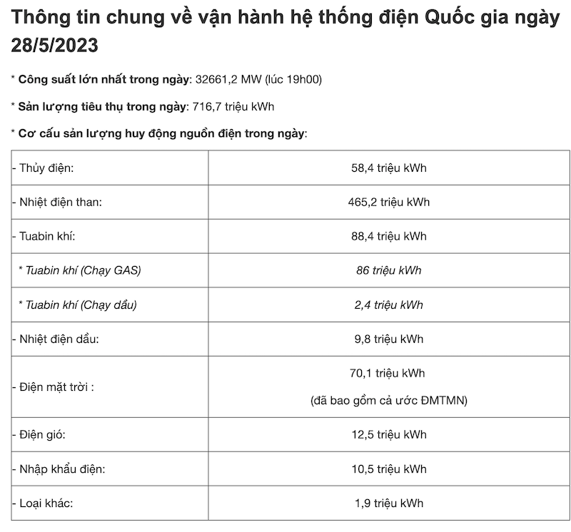 ngày 28/5/2023, sản lượng thuỷ điện chỉ huy động được 255 triệu kWh