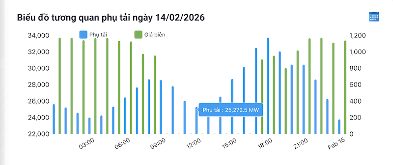 Nhu cầu ti&ecirc;u thụ điện theo ghi nhận của NSMO trong ng&agrave;y đầu ti&ecirc;n nghỉ tết Nguy&ecirc;n đ&aacute;n B&iacute;nh Ngọ