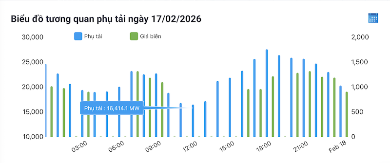 Nhu cầu ti&ecirc;u thụ điện ng&agrave;y 17/2/2026, khi c&ocirc;ng suất cực tiểu của hệ thống c&ograve;n thấp hơn c&ocirc;ng suất đặt của năng lượng t&aacute;i tạo tỏng hệ thống 