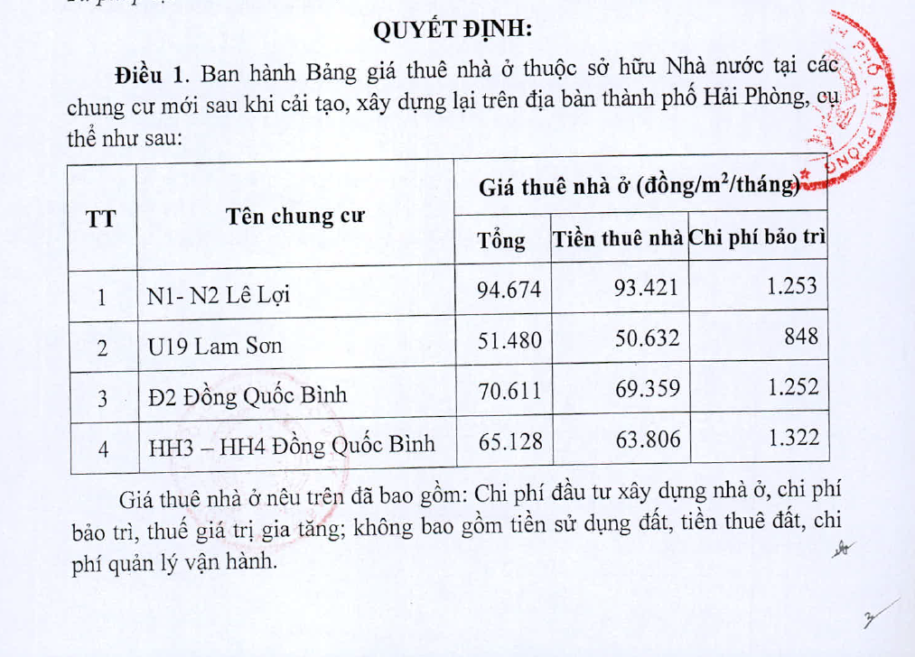 Mức giá thuê mới đối với nhà ở chung cư thuê của nhà nước của UBND TP Hải Phòng áp dụng từ 01/12/2022 tại Quyết định số số 63/2022/QĐ-UBND ngày 04/11/2022