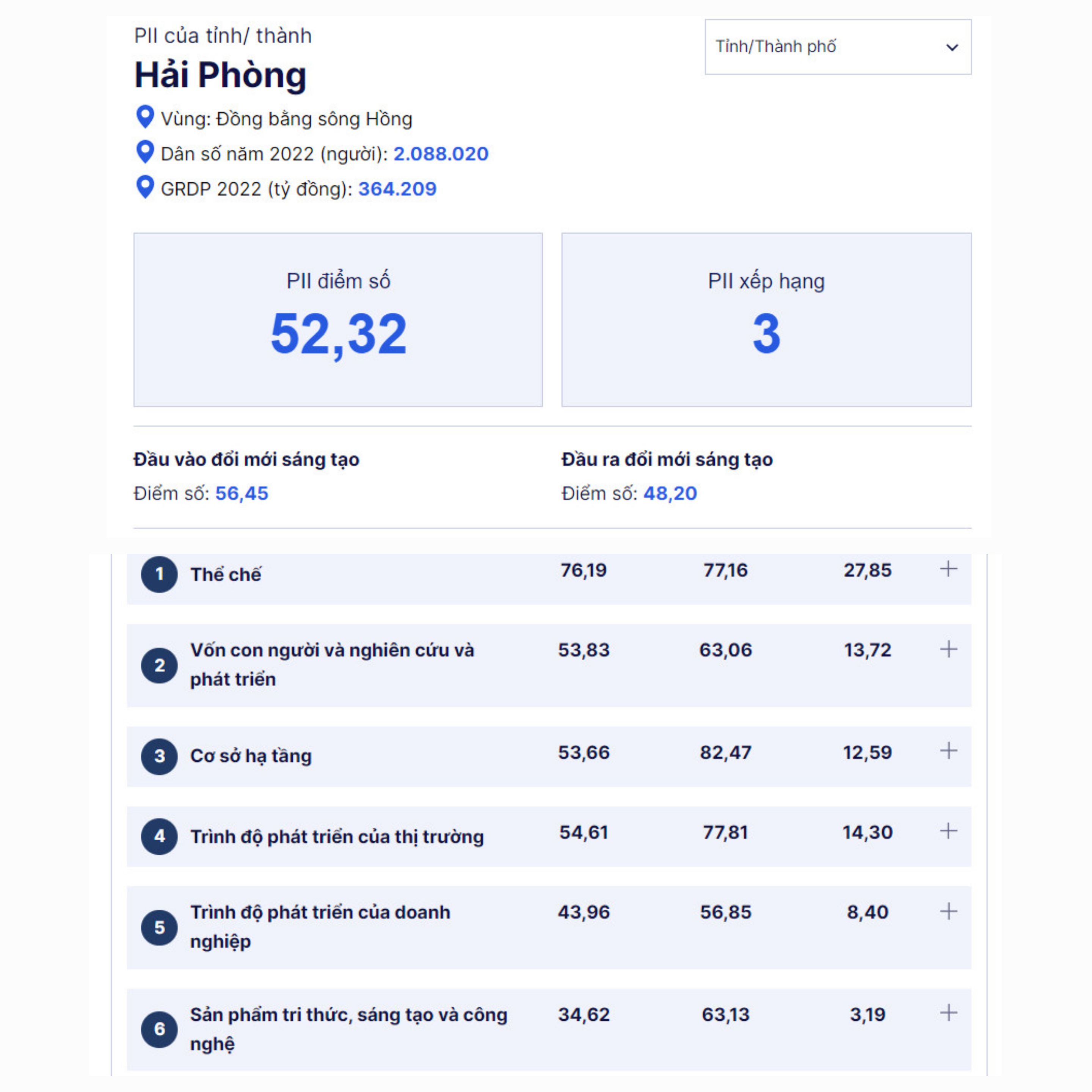TP. Hải Phòng với PII đạt 52,32 điểm, xếp thứ 3 cả nước