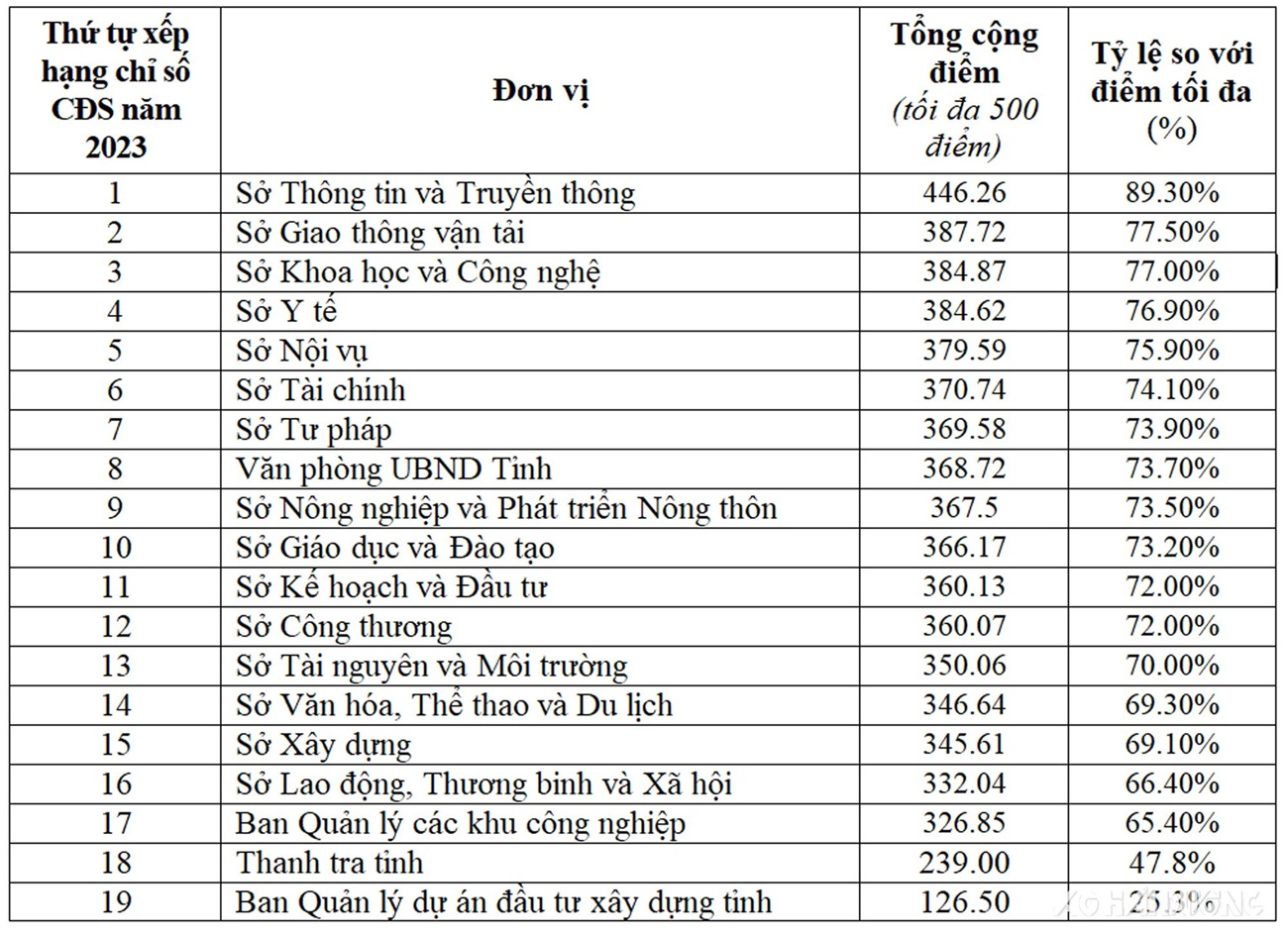 Xếp hạng chỉ số chuyển đổi số cấp sở năm 2023