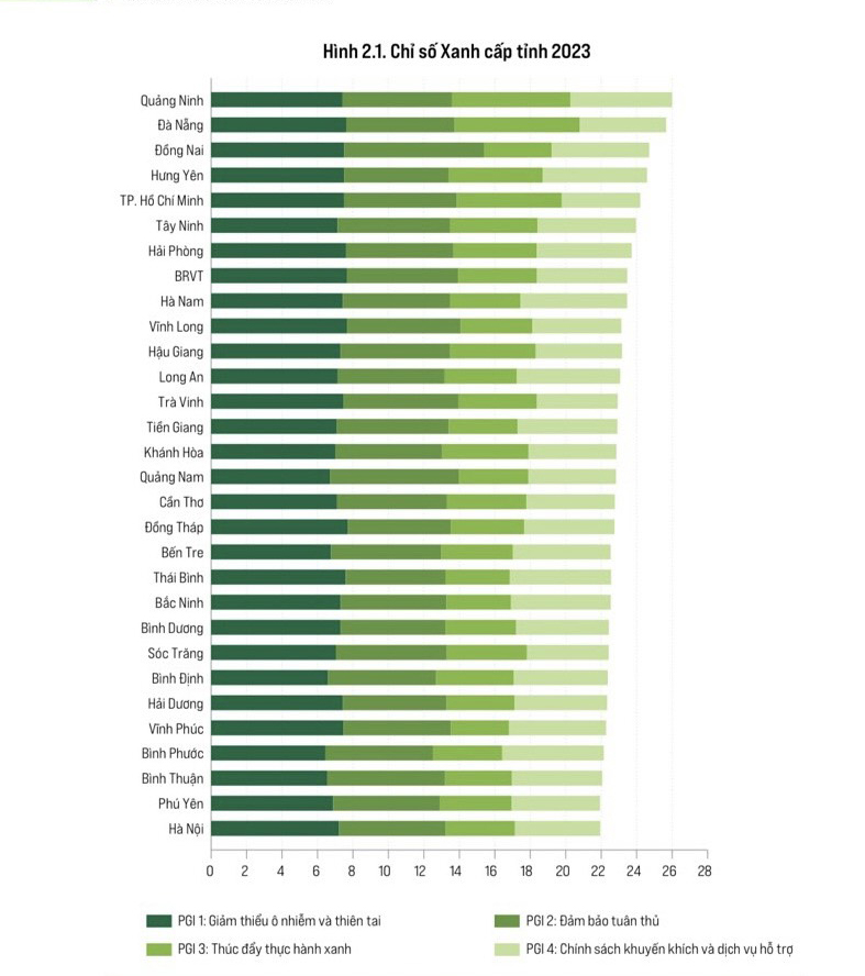 Quảng Ninh dẫn đầu Chỉ số PGI năm 2023