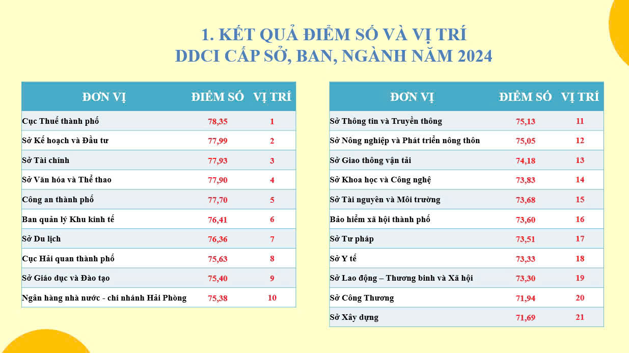 Điểm số và xếp hạng DDCI Sở, ban, ngành