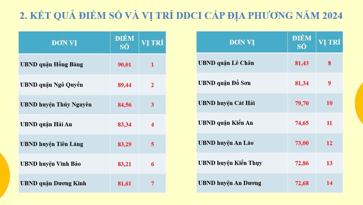 Điểm số và xếp hạng DDCI địa phương