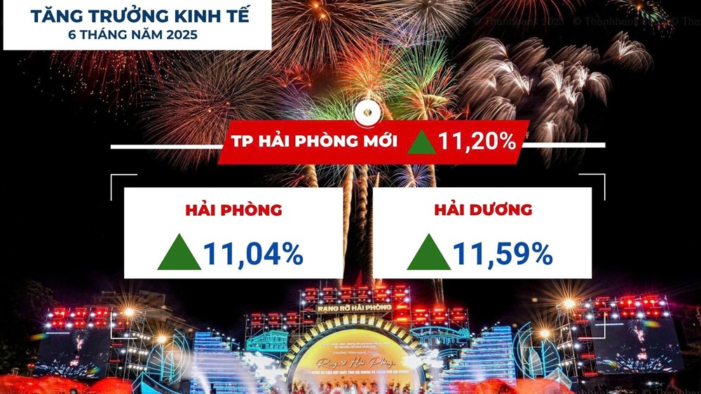 TP. Hải Phòng (mới) tăng trưởng đạt 11,2% trong 6 tháng đầu năm 2025. Nguồn: Chi cục Thống kê Thành phố Hải Phòng