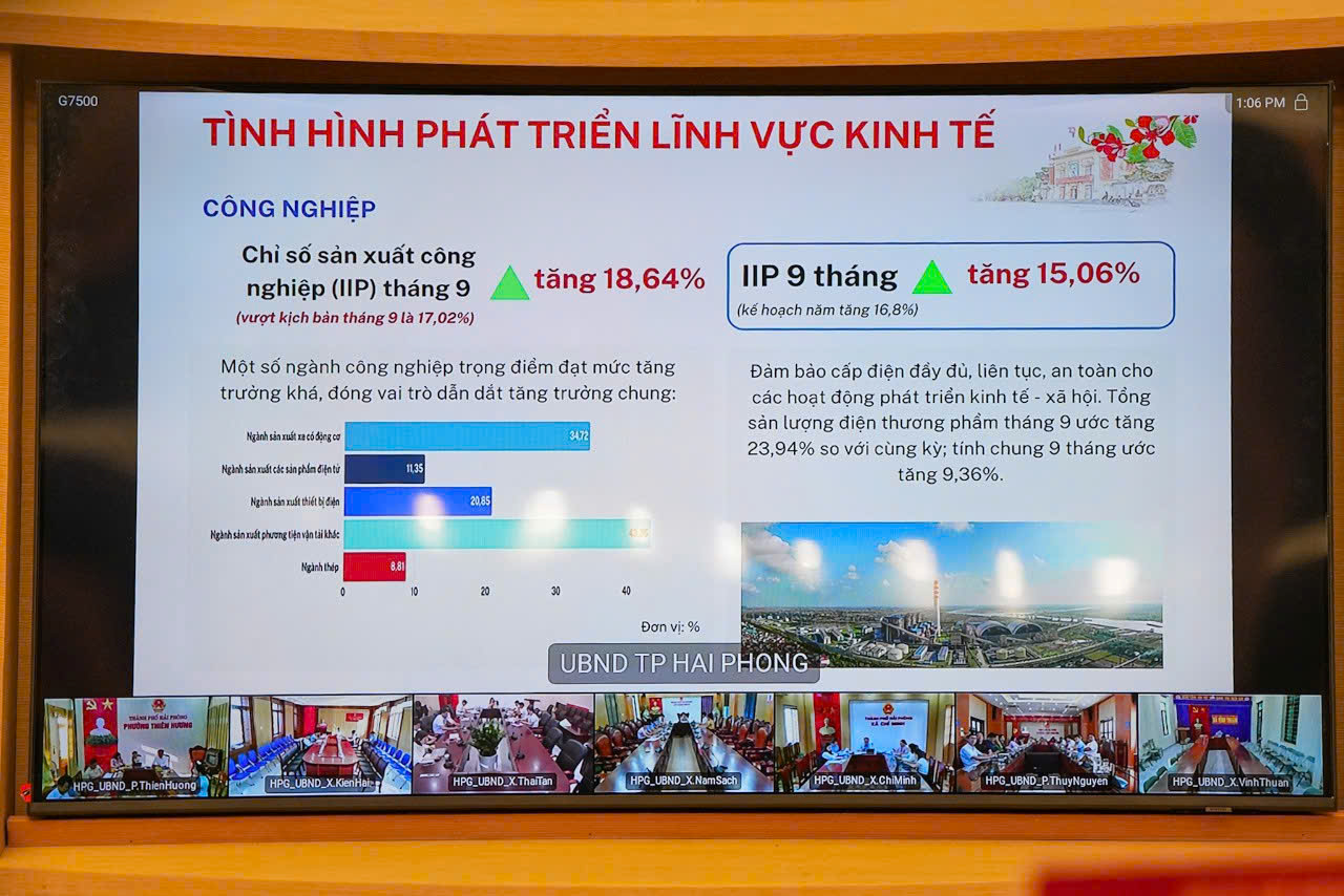 9 tháng năm 2025, kinh tế - xã hội thành phố Hải Phòng duy trì ổn định, 10 trên 13 chỉ tiêu chủ yếu đạt và vượt kế hoạch