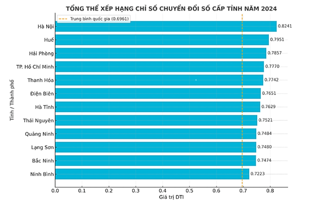 Hải Phòng đứng thứ 3 Bảng xếp hạng Chỉ số chuyển đổi số cấp tỉnh năm 2024