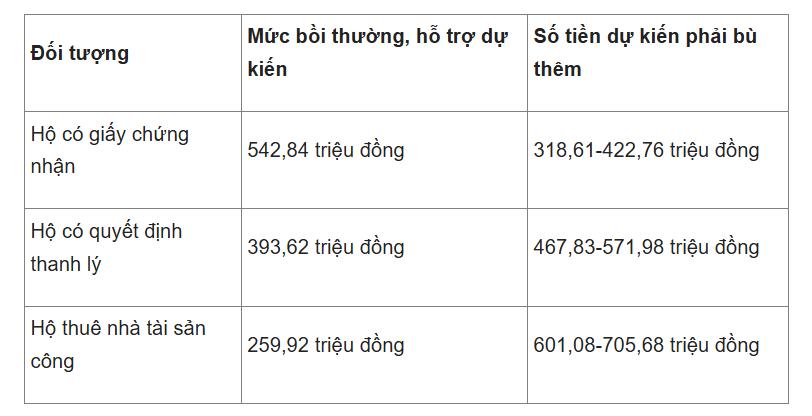 Bảng so sánh tài chính dự kiến khi người dân mua nhà ở xã hội (căn hộ 50 m2)