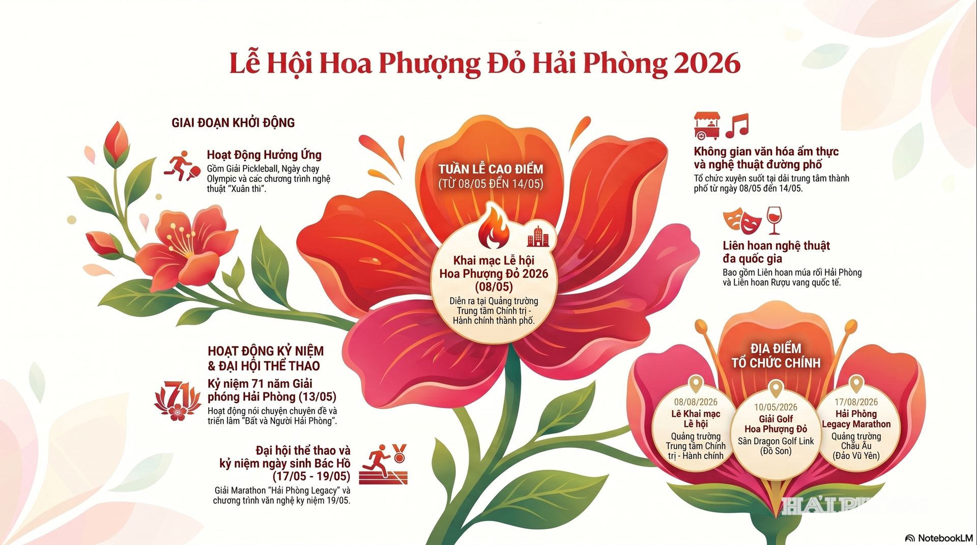 Nhiều hoạt động diễn ra trong dịp tổ chức Lễ hội Hoa Phượng Đỏ - Hải Ph&ograve;ng 2026. Đồ họa: BHP