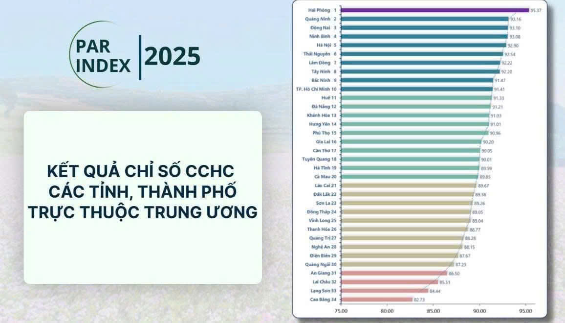 Bảng xếp hạng Chỉ số Cải cách hành chính (PAR INDEX) năm 2025