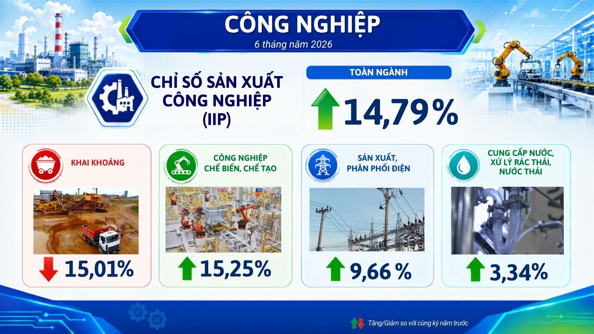 Công nghiệp tiếp tục giữ vai trò động lực tăng trưởng với chỉ số sản xuất công nghiệp tăng 14,79%