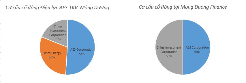 .Chủ đầu tư Nhiệt điện BOT Mông Dương II và Mong Duong FInance có chung hai cổ đông góp vốn