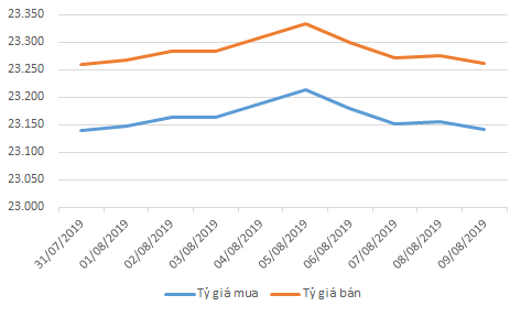 Tỷ giá USD/VND yết tại VietinBank từ 31/7