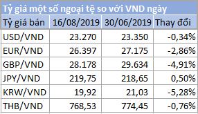 Tỷ giá một số ngoại tệ yết tại Vietcombank sáng 16/8