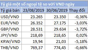 Tỷ giá một số ngoại tệ yết tại Vietcombank sáng 23/8