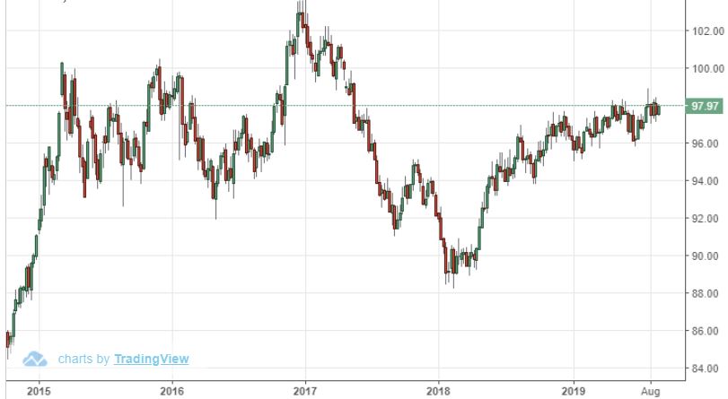 Chỉ số DXY đầu giờ sáng 27/8 đạt 97,97 điểm, quanh vùng cao nhất từ tháng 5/2017