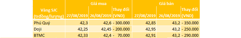 Giá vàng SJC sáng 27/8 - Nguồn: Tổng hợp