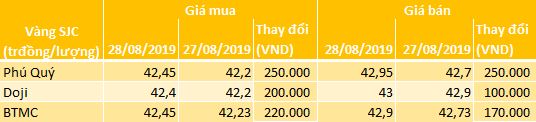 Giá vàng SJC sáng 28/8 - Nguồn: Tổng hợp