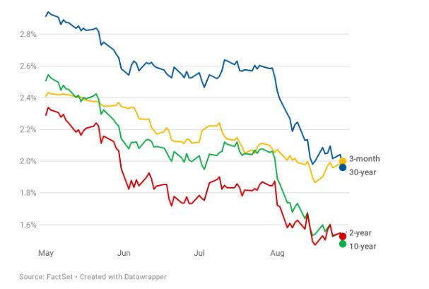 Lợi suất trái phiếu Chính phủ Mỹ kỳ hạn 10 năm lại xuống thấp hơn kỳ hạn 2 năm - Nguồn: CNBC