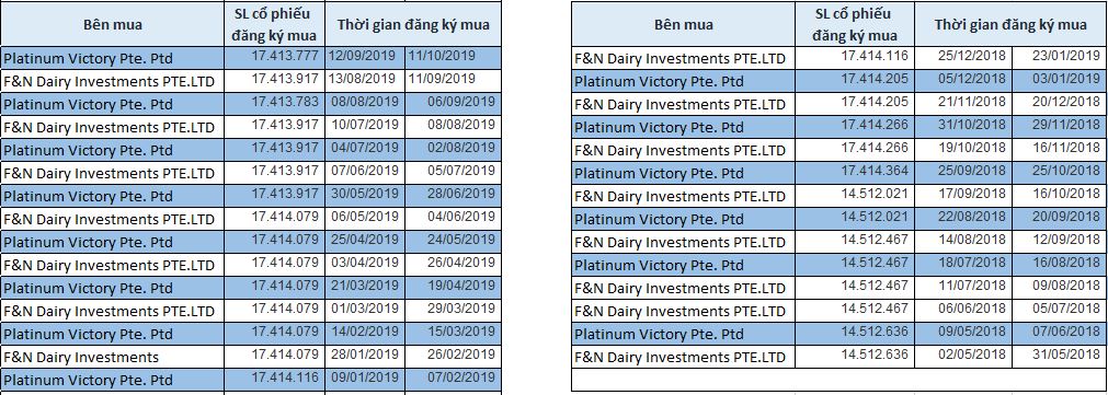 Các lần đăng ký mua cổ phần của Platinum Victory PTE  và F&N