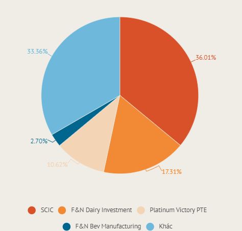 Cơ cấu sở hữu tại Vinamilk