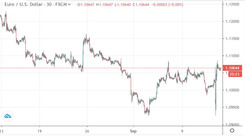 Diễn biến tỷ giá EUR/USD một tháng qua