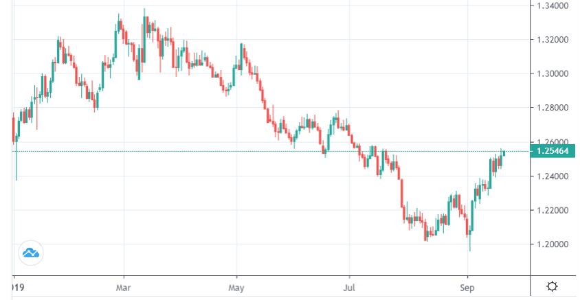 Tỷ giá EUR/USD hồi phục sau khi giảm sâu hồi đầu tháng 9