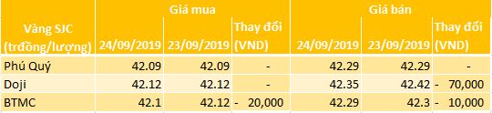 Giá vàng SJC 10h sáng 243/9 - Nguồn: Tổng hợp