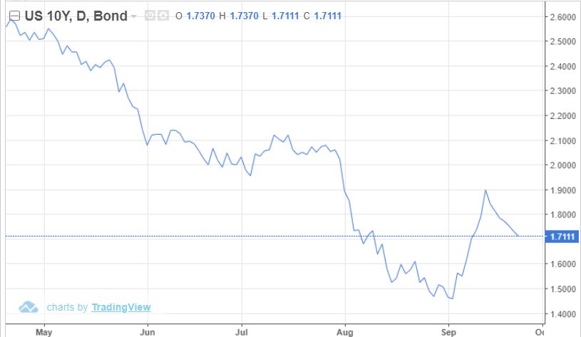 Lợi suất trái phiếu Chính phủ Mỹ kỳ hạn 10 năm giảm từ 13/9