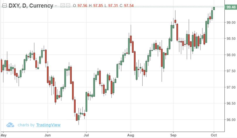 Chỉ số DXY dùy trì đà tăng các ngày gần đây