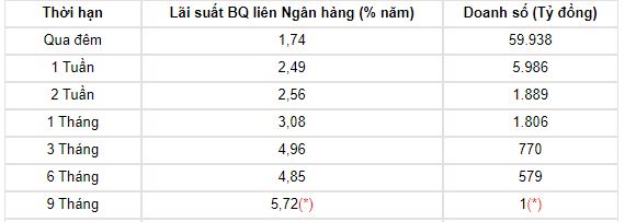 Lãi suất liên ngân hàng giảm mạnh