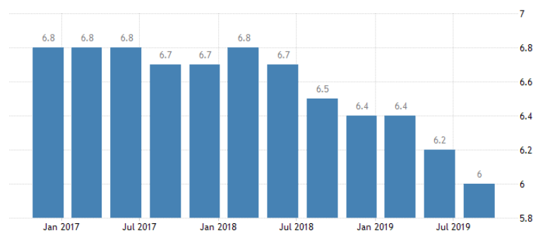 Tăng trưởng GDP của Trung QUốc (so với cùng kỳ) - Nguồn: TradingEco