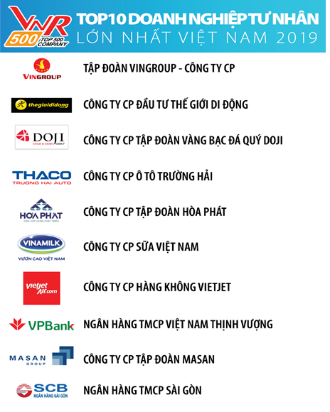 Top 10 Bảng xếp hạng Top 500 doanh nghiệp tư nhân lớn nhất Việt Nam năm 2019