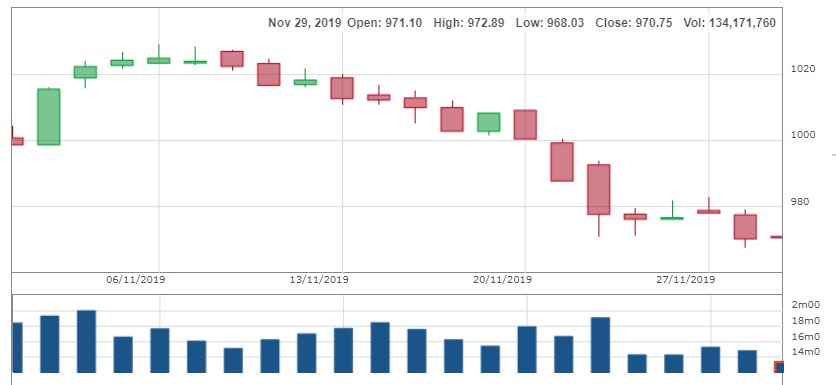 Diễn biến VN Index tháng 11