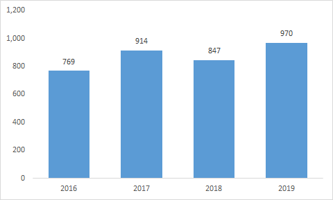 Lợi nhuận trước thuế năm 2019 của Viglacera tăng trưởng 14,6% so với năm 2018