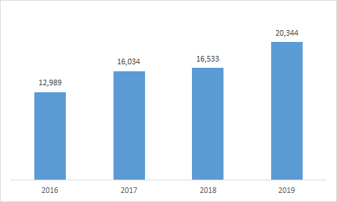 Quy mô tổng tài sản năm 2019 tăng vọt