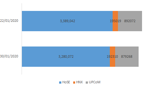 Vốn hóa thị trường trên HoSE và HNX giảm 116.745 tỷ đồng