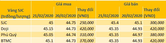 Giá vàng yết tại các hãng vàng lớn sáng 21/2 - Nguồn: Tổng hợp