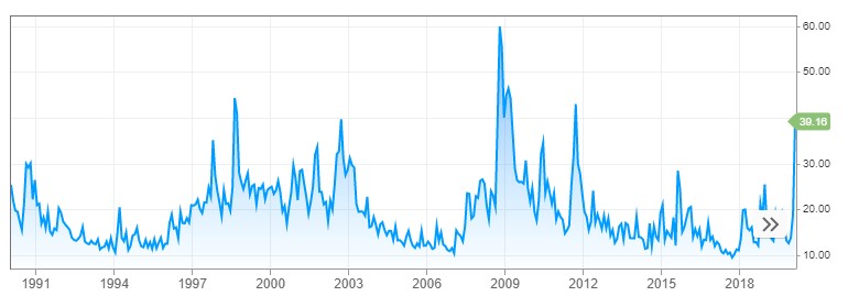 Chỉ số VIX từng lập đỉnh vào năm 2008 sau khủng hoảng tài chính 