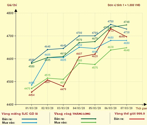 Diễn biến giá vàng miếng SJC tại Bảo tín Minh Châu