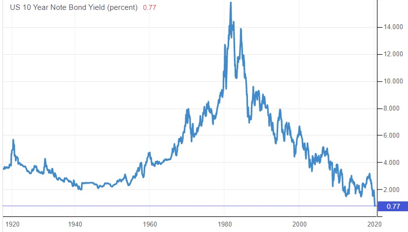Lợi suất trái phiếu kho bạc Mỹ 10 năm rơi xuống 0,499%/năm