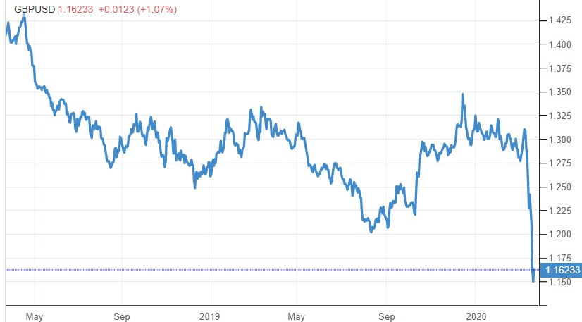 Tỷ giá EUR/USD xuống thấp nhất kể từ năm 1985