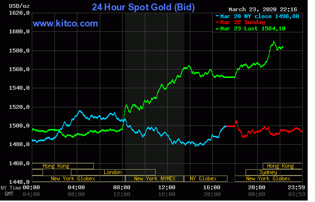 Giá vàng thế giới bật tăng 75 USD/oz, tương đương mức tăng 4% - cao nhất từ tháng 3/2009
