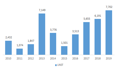 LNST của Vingroup thiết lập mức kỷ lục mới - Đvi: Nghìn tỷ đồng