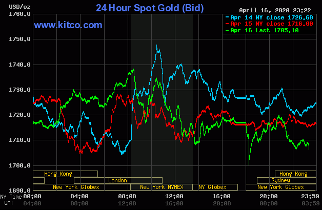 Giá vàng tăng vọt lên mức đỉnh mới hôm 14/4 - Nguồn: Kitco